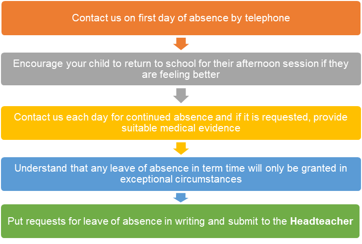 Please follow this process if your child is going to be absent from school: