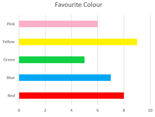 Bar chart