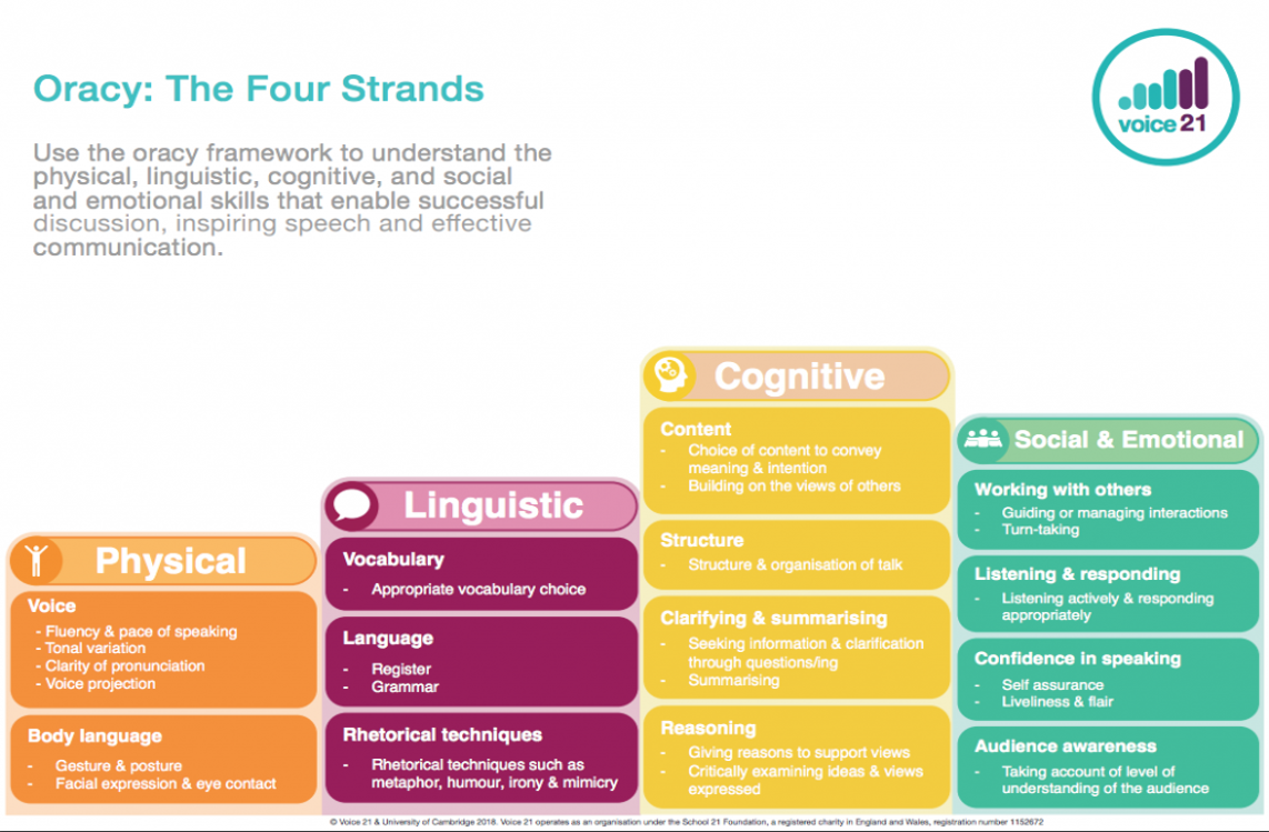Graphic 4 strands of oracy