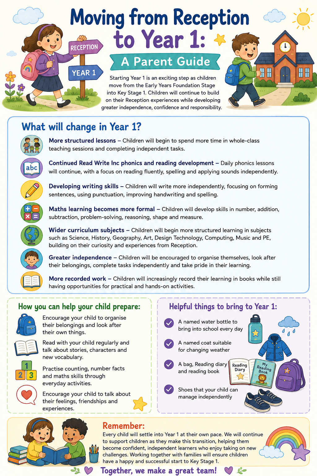 Transition information about moving from reception to Year 1.