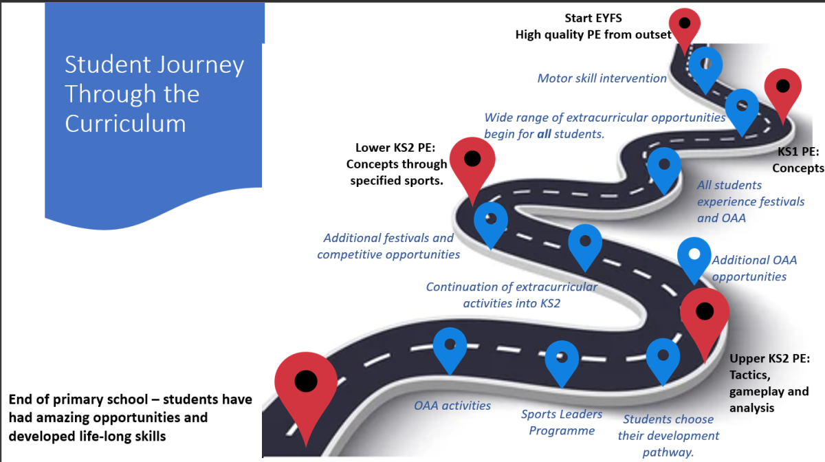 A child's journey and development in PE at Ilsington