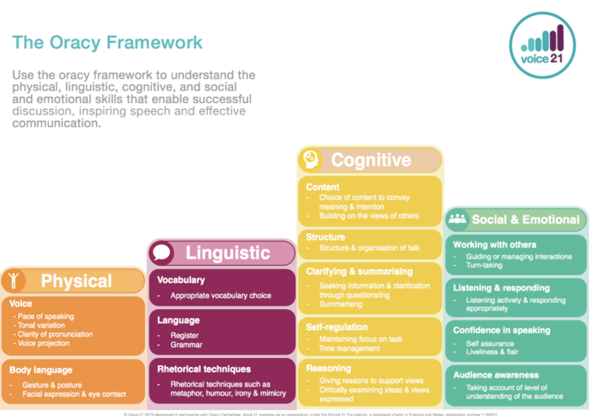 The four strands of oracy teaching