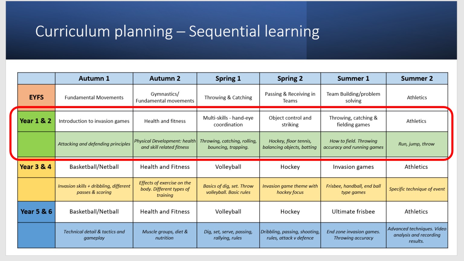 Sequential planning