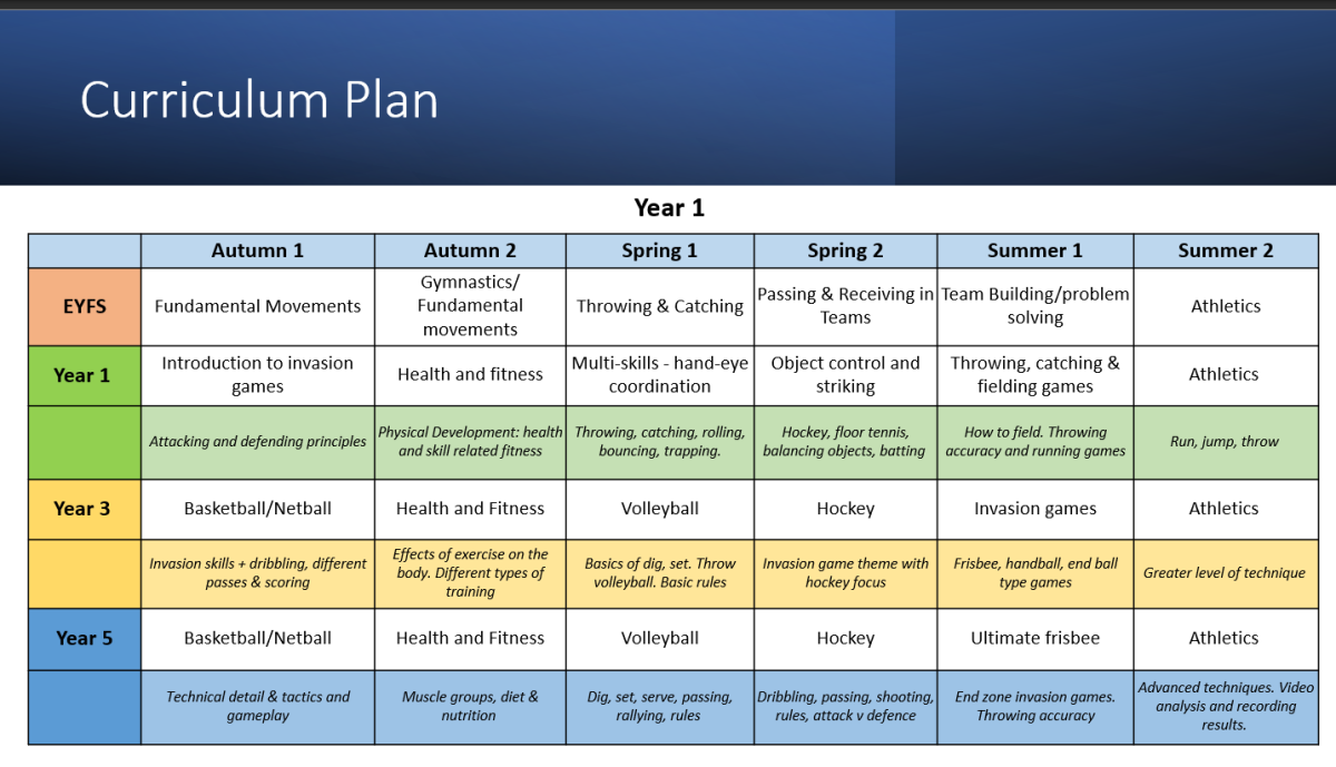 Rolling programme Year 1,3,5