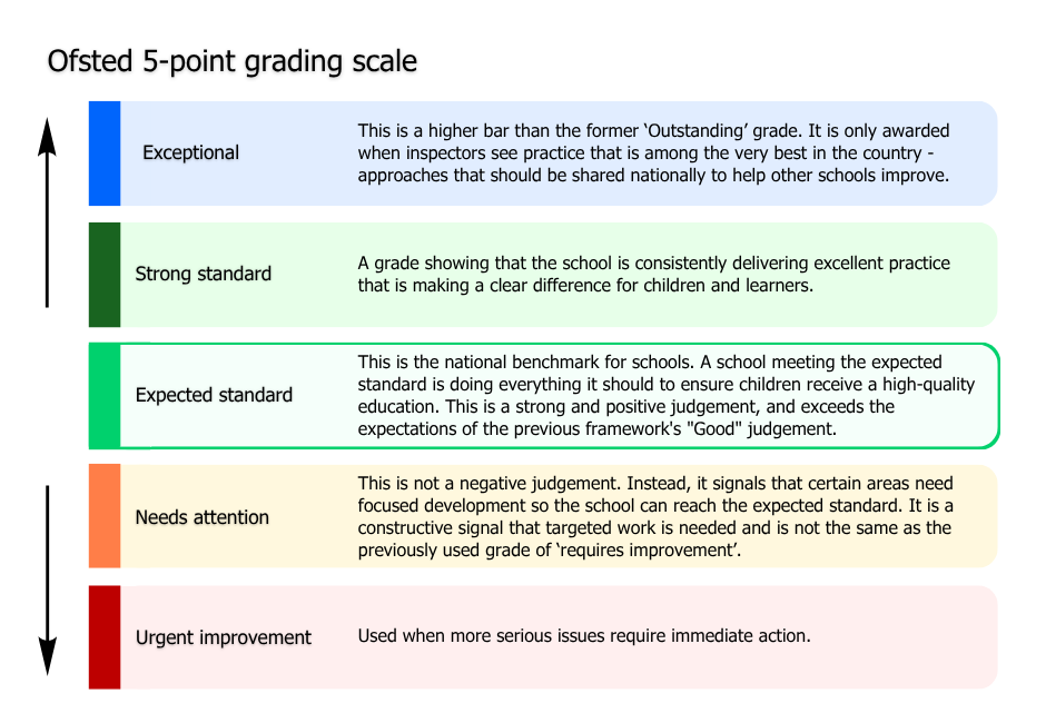 Ofsted gradings
