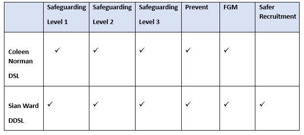 Chart of staff training