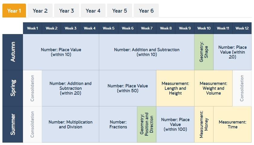 Curriculum Coverage - Yearly Overviews - Year 1