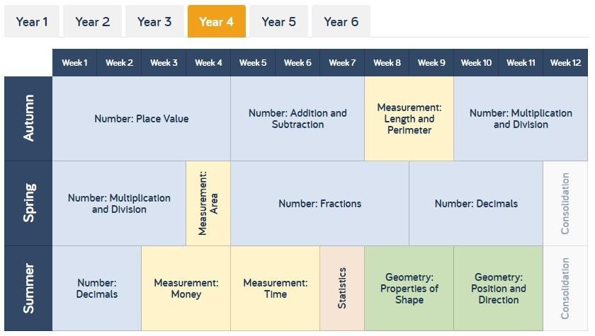 Curriculum Coverage - Yearly Overviews - Year 4
