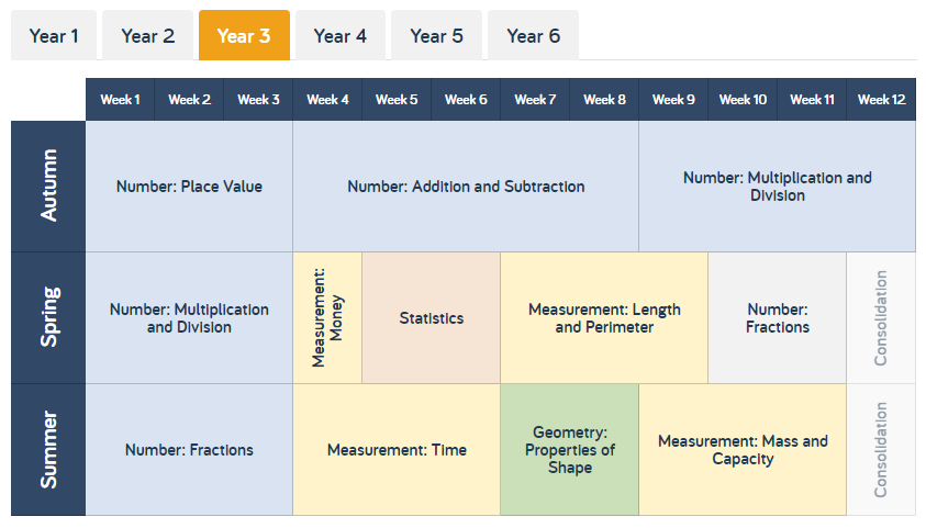 Curriculum Coverage - Yearly Overviews - Year 3
