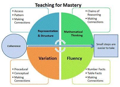 Teaching for Mastery