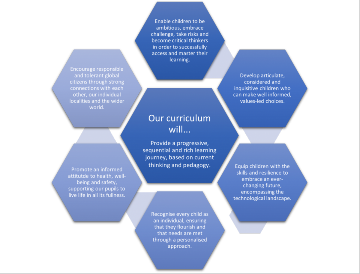 Curriculum model