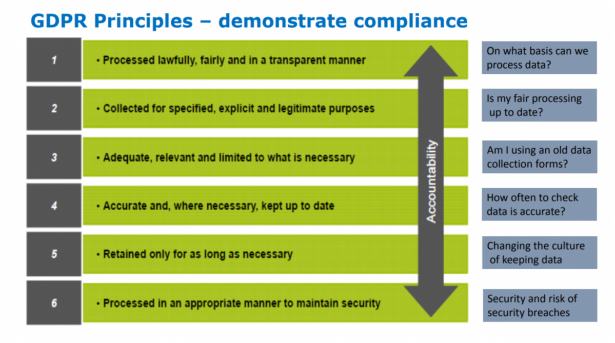 GDPR principles