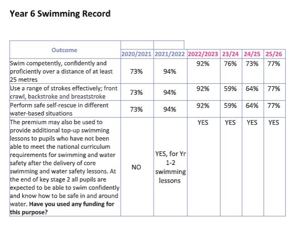 Swimming record 