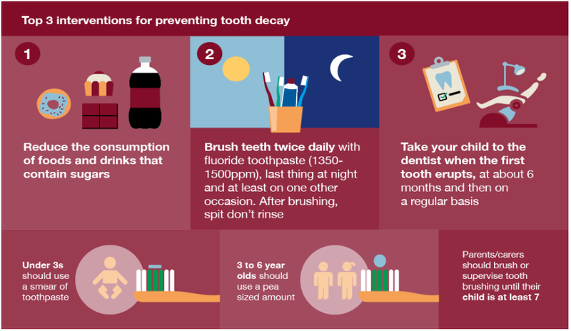 Preventing Tooth Decay