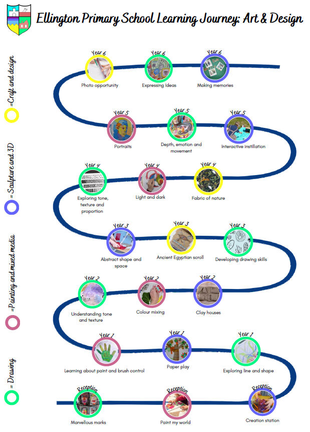 This is our Art and Design S Plan. It allows children to see their learning journey from EYFS to Year 6.