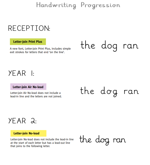Handwriting Progression
