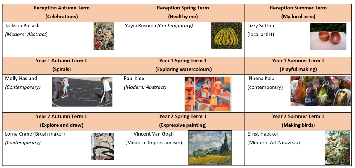 Key artists we study 