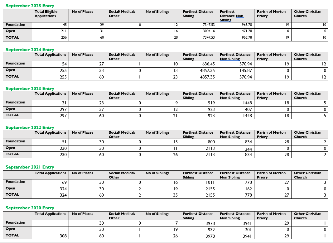 Admissions Statistics