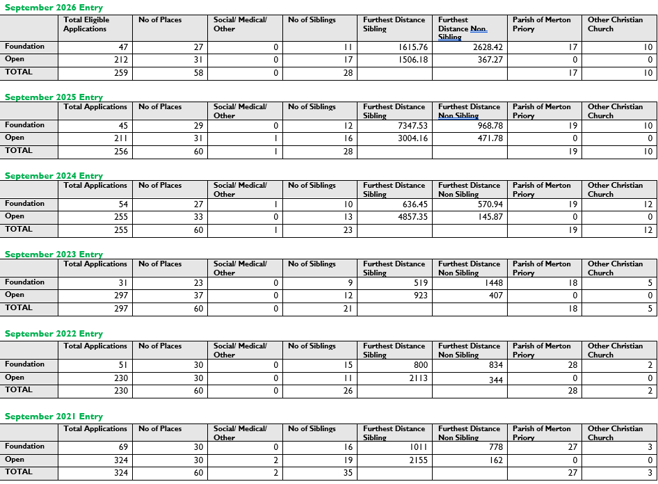 Admissions stats 2026