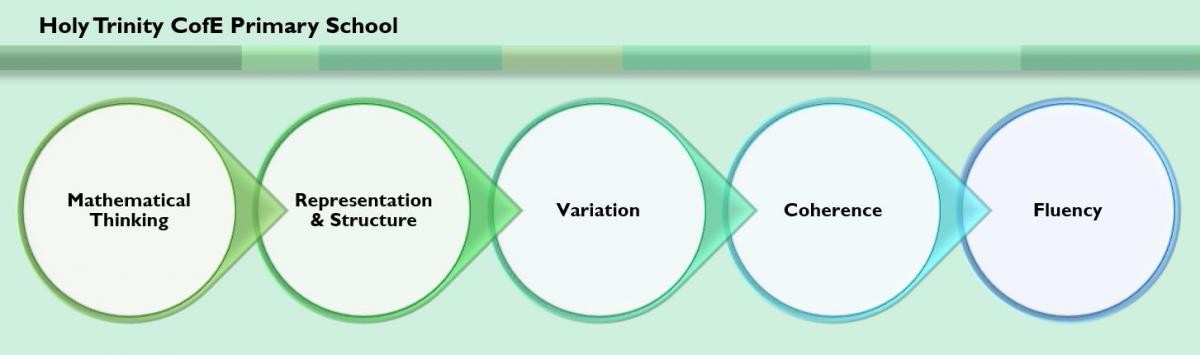 Flow chart of mathematical understanding