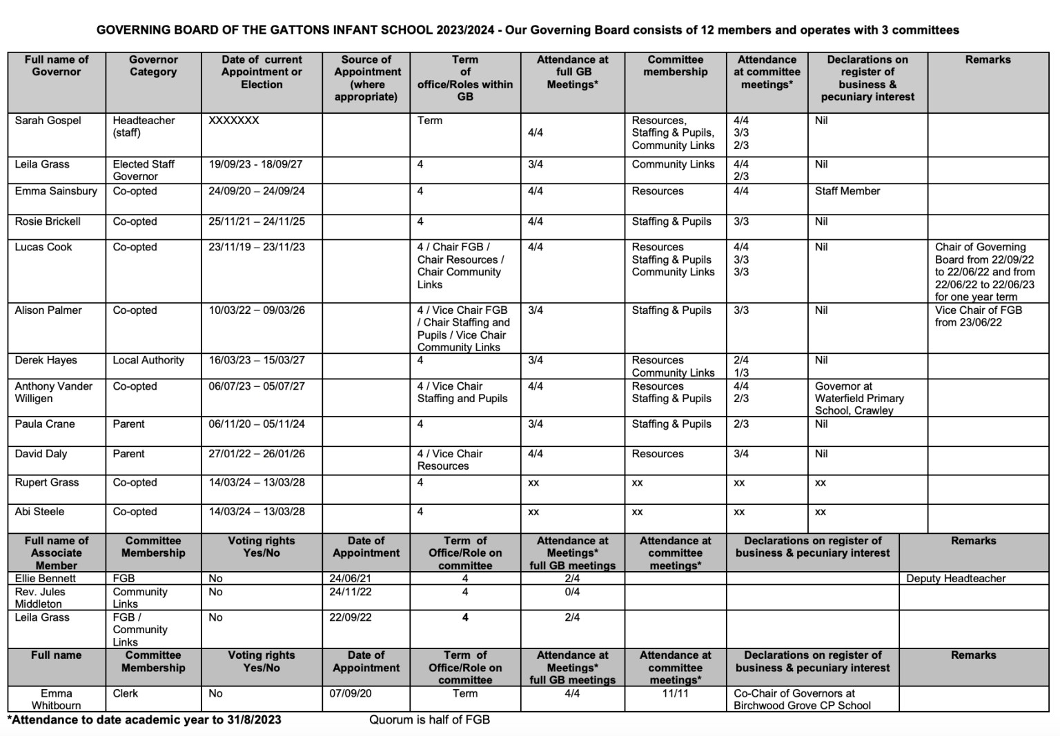 Governing Board Membership and Attendance 2023 - 2024