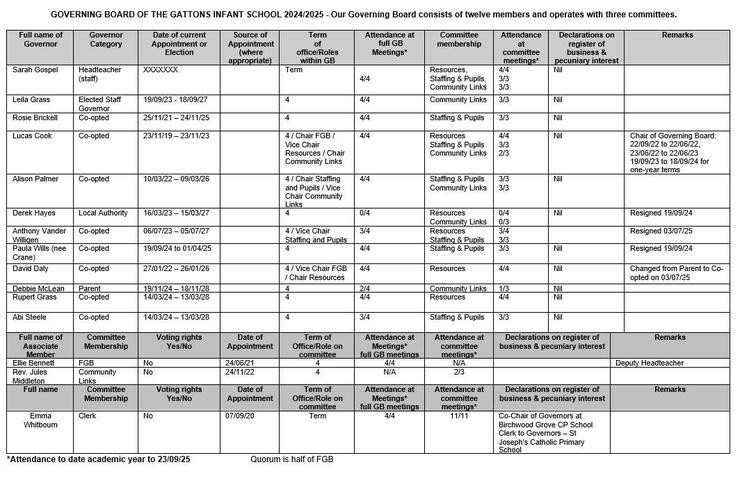 Governing Board Membership and Attendance 2024 - 2025