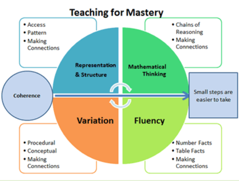 Teaching for Mastery