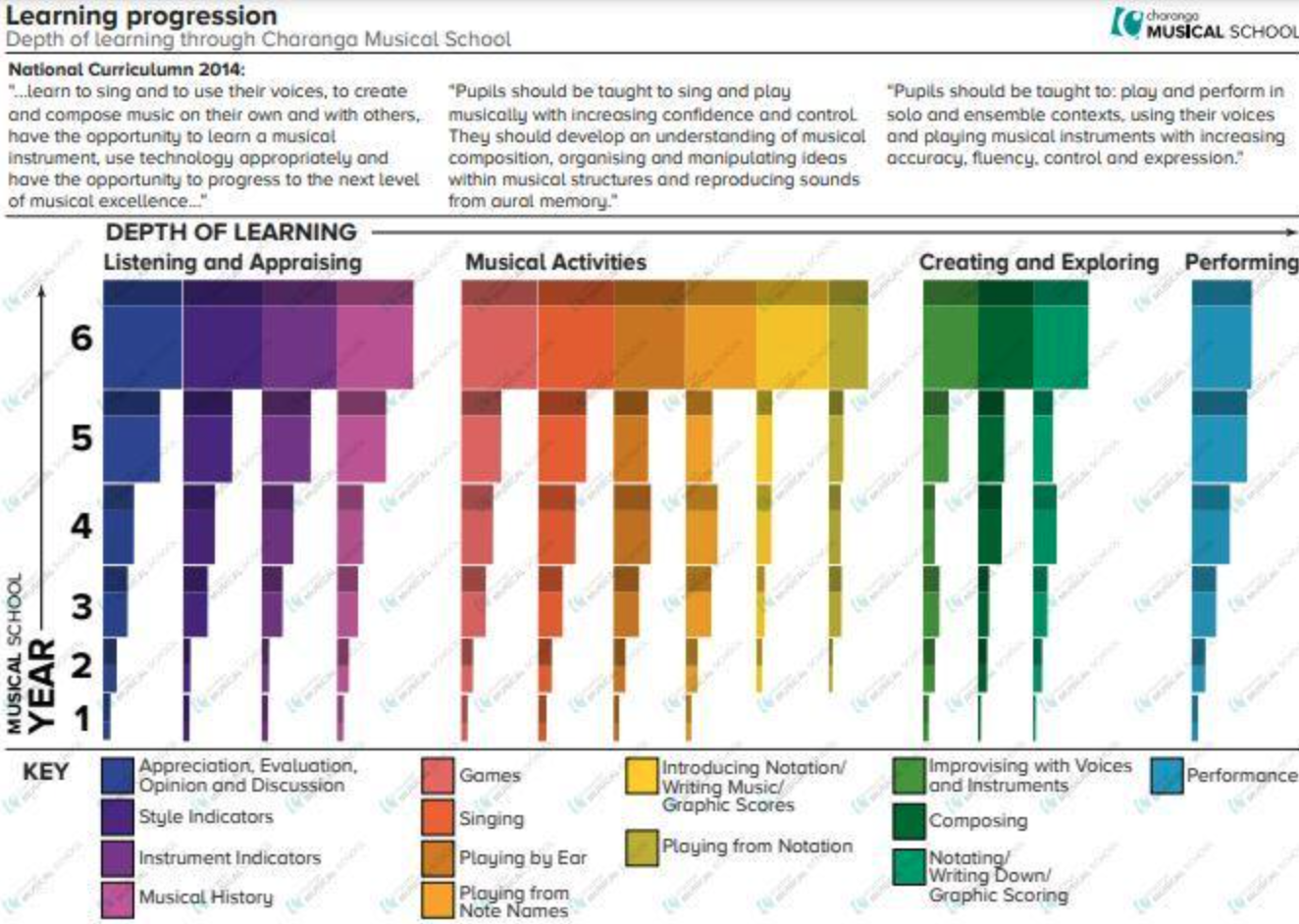 Progression in Music