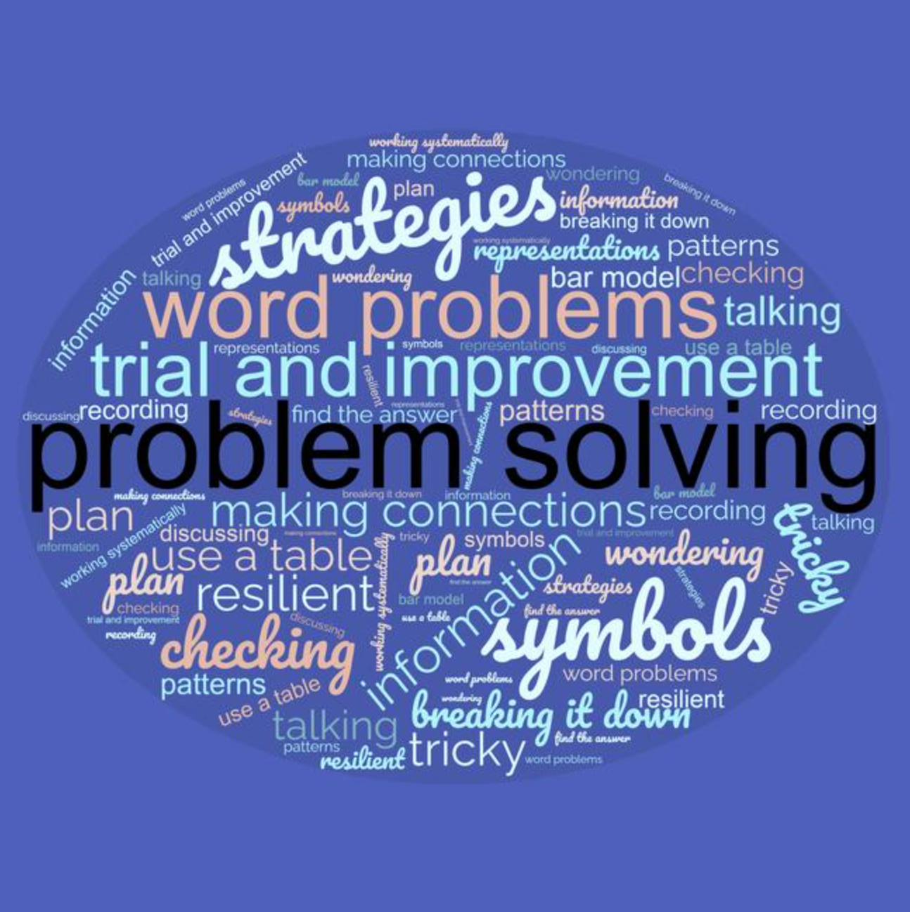 Word cloud representing Y5 children's thoughts on problem solving