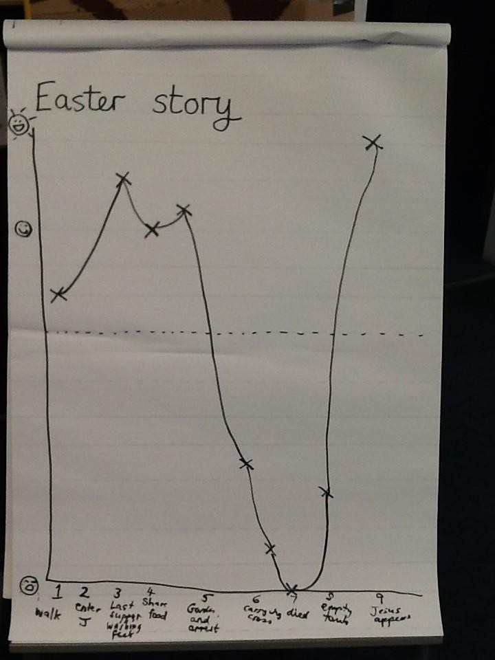 The emotions of the Easter story...