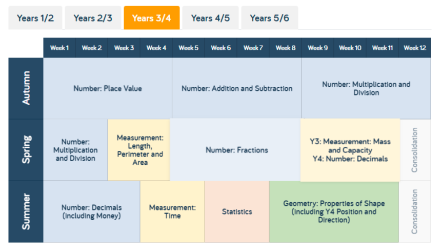 Year 3 and 4 mixed age planning overview