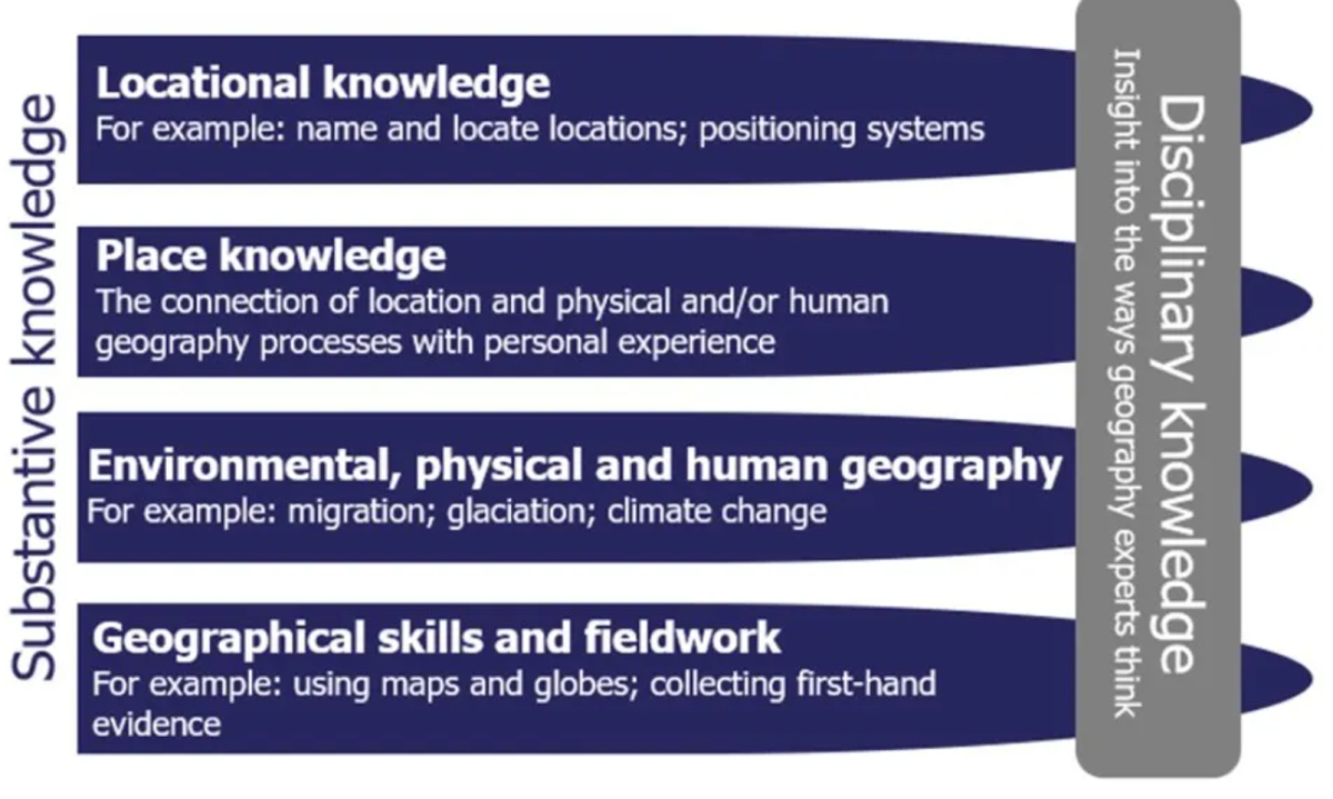 Types of Geographical Knowledge