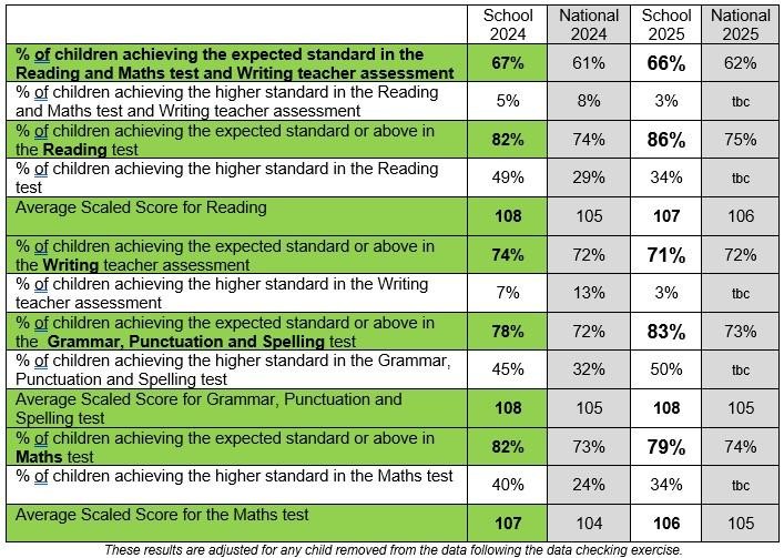 Image of School and National Performance Data