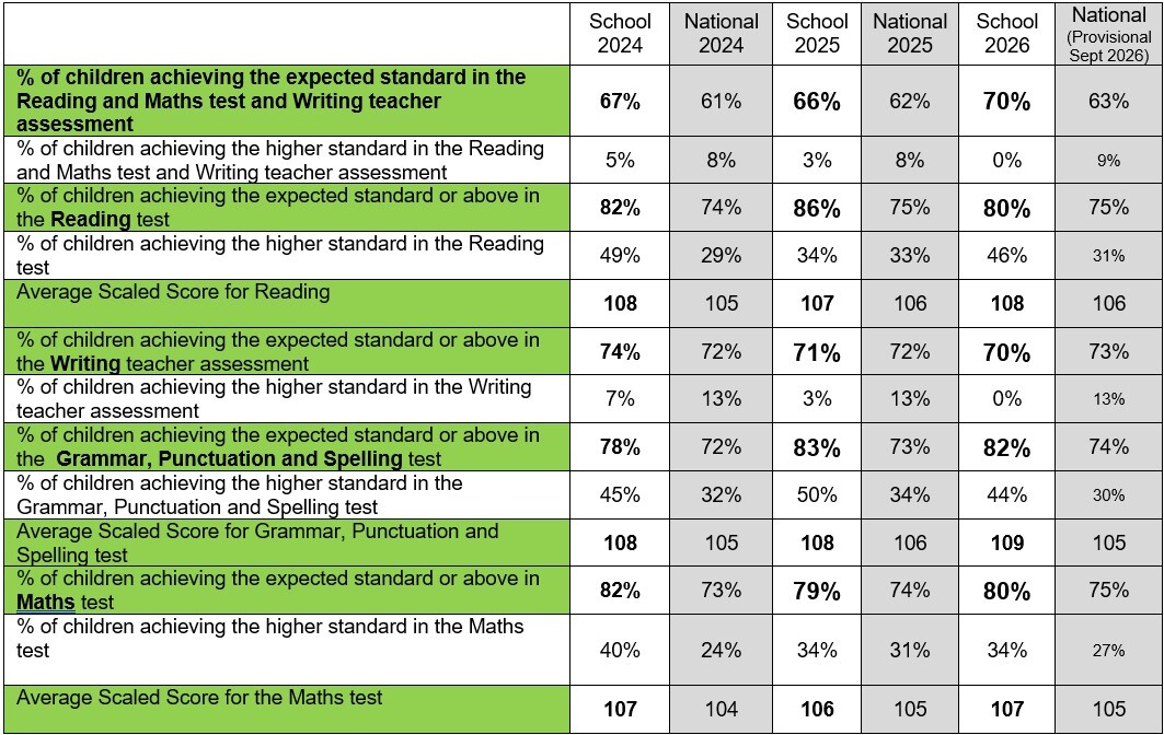 KS2 Data 2026