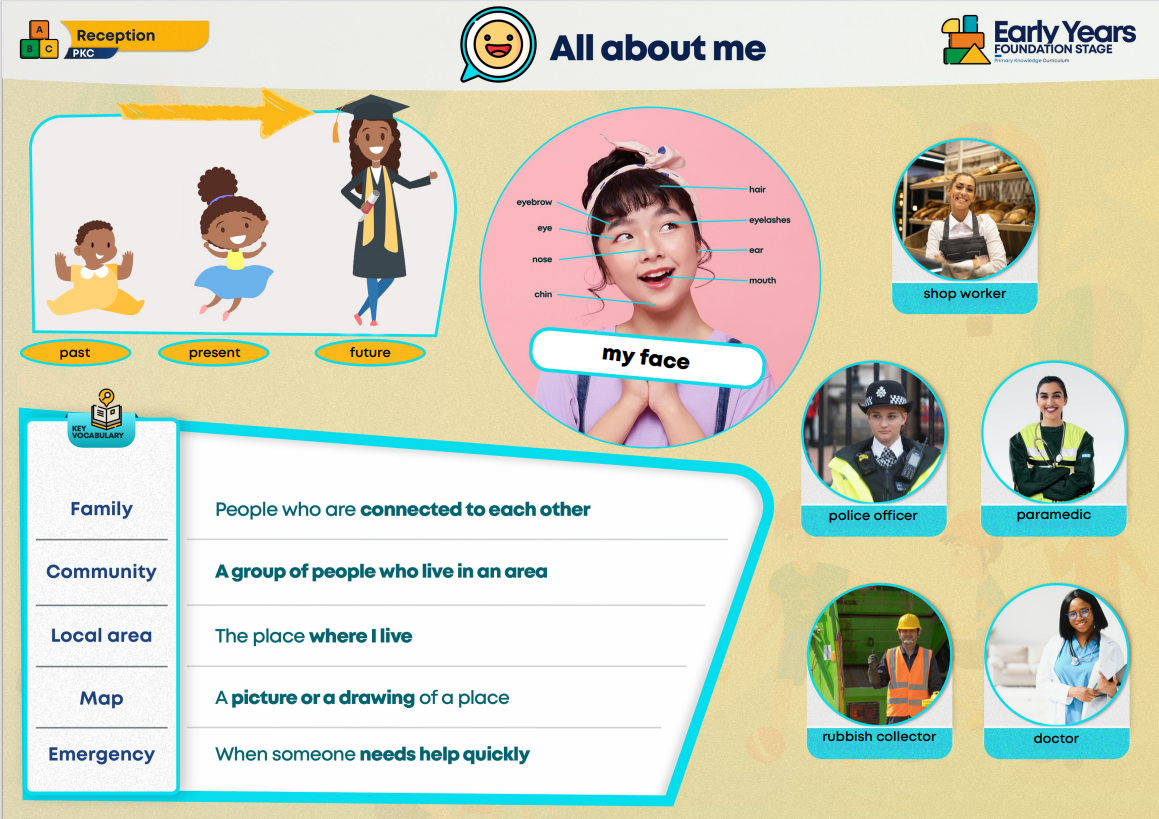 All About Me Knowledge Organiser