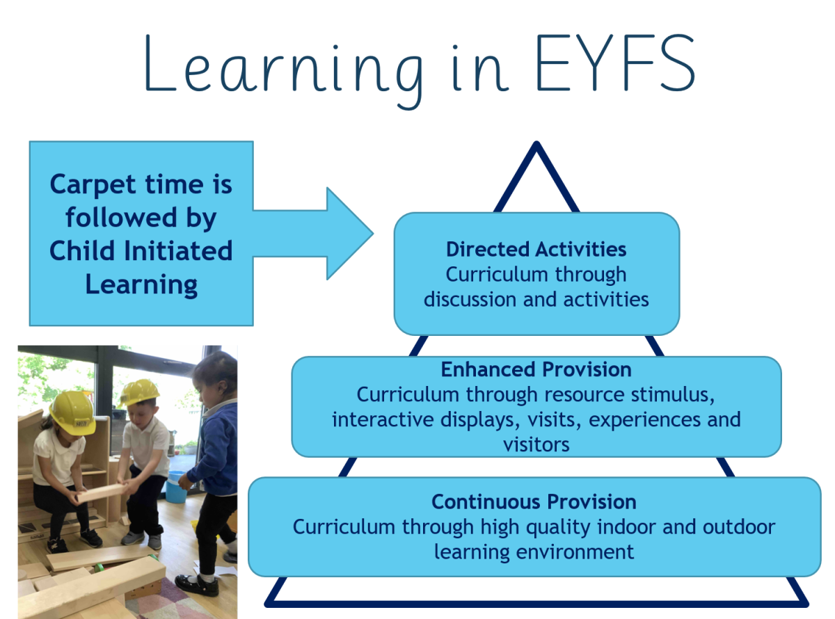 Learning in EYFS poster