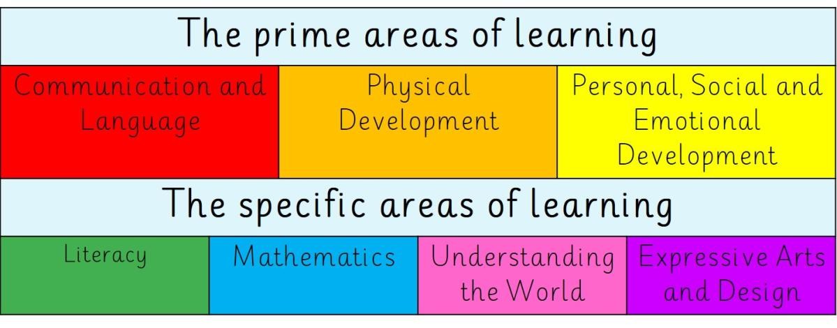 Areas of learning poster