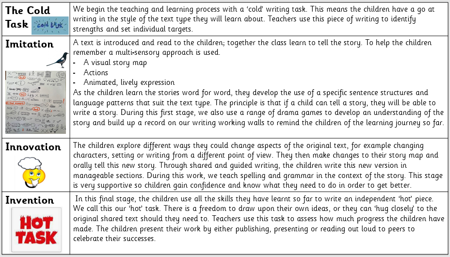 Talk for writing 