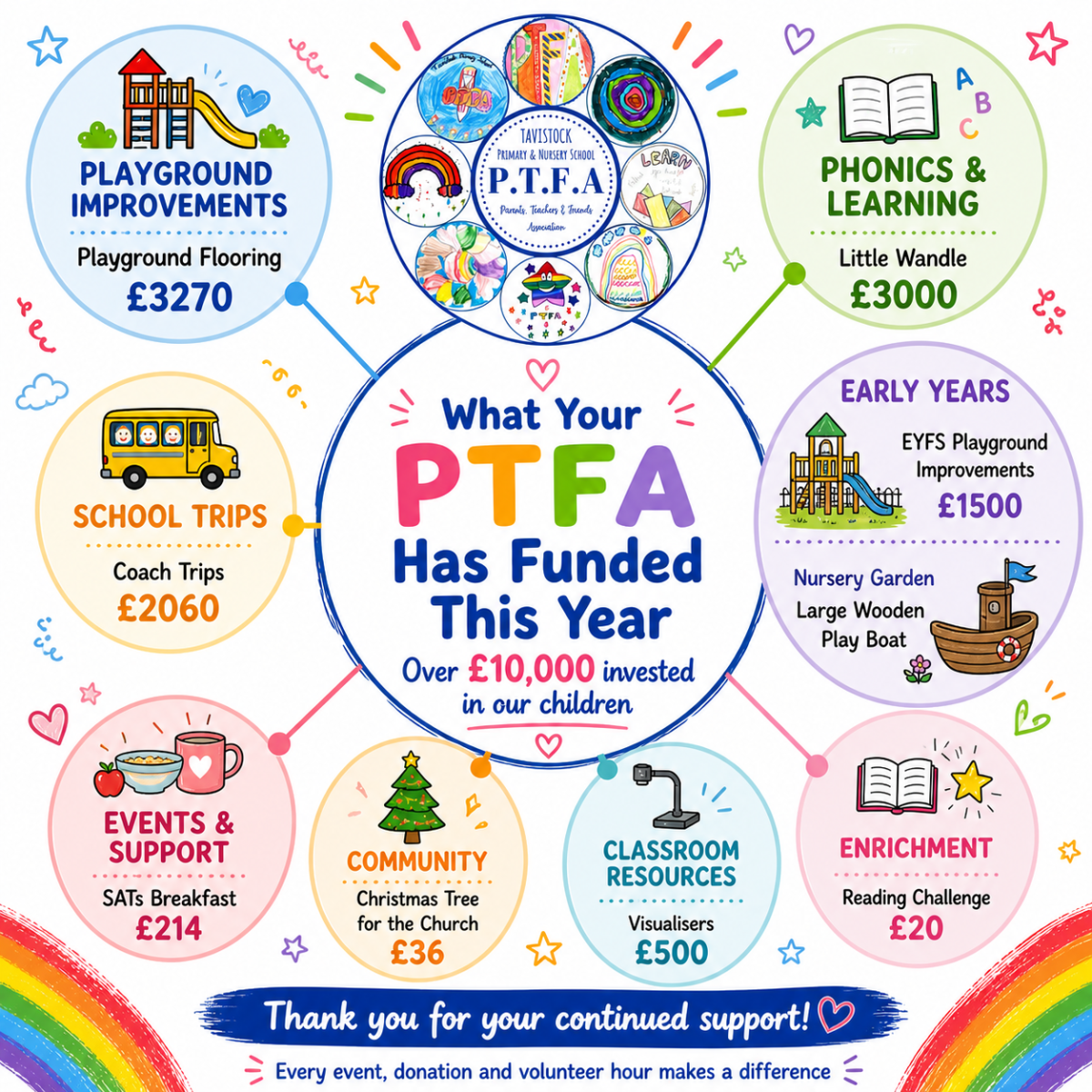 What your PTFA have funded over the last year. 