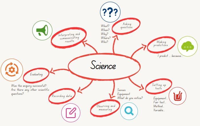 Science Enquiry skills