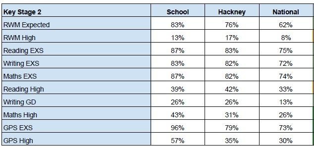 KS2 results for 2024/2025