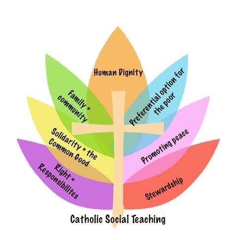 Catholic Social Teaching Values
