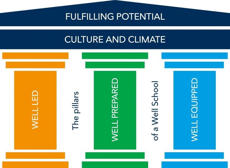 potential, culture, climate, well school
