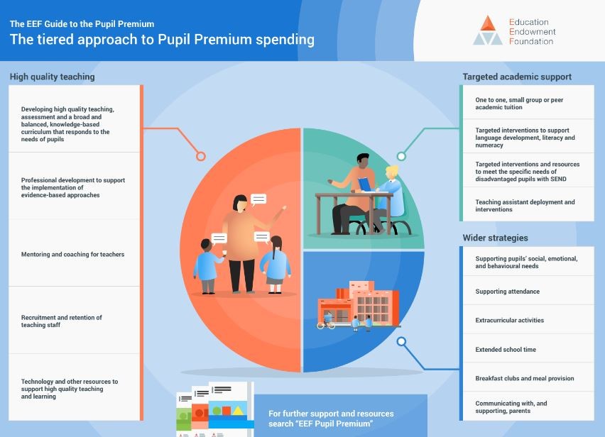 Menu of approaches to Pupil Premium spending