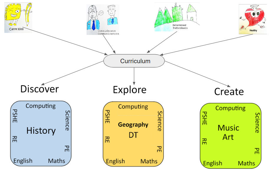 Curriculum spider diagram