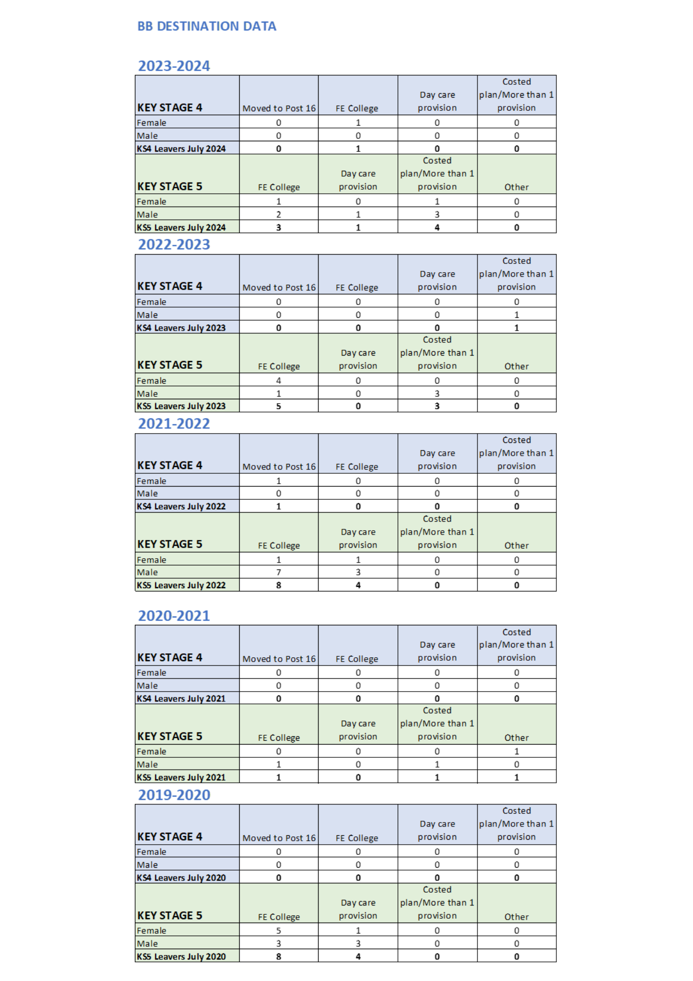 BB Destination Data