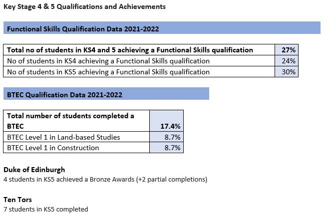 Exams and Assessment Results