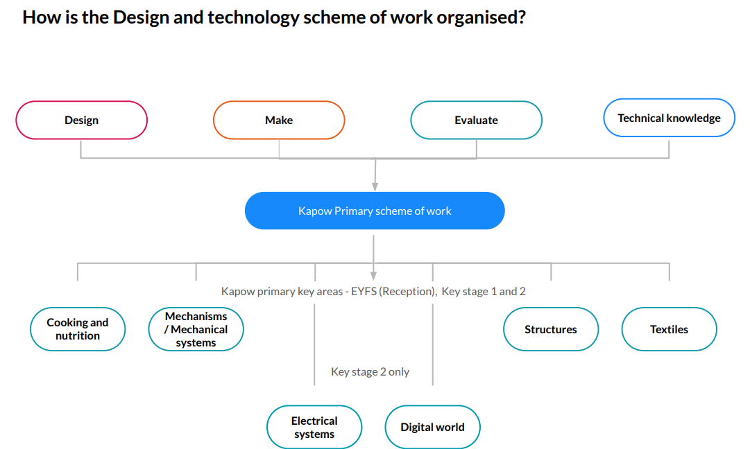 Scheme of work
