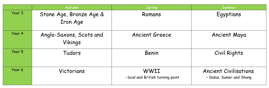 History Overview
