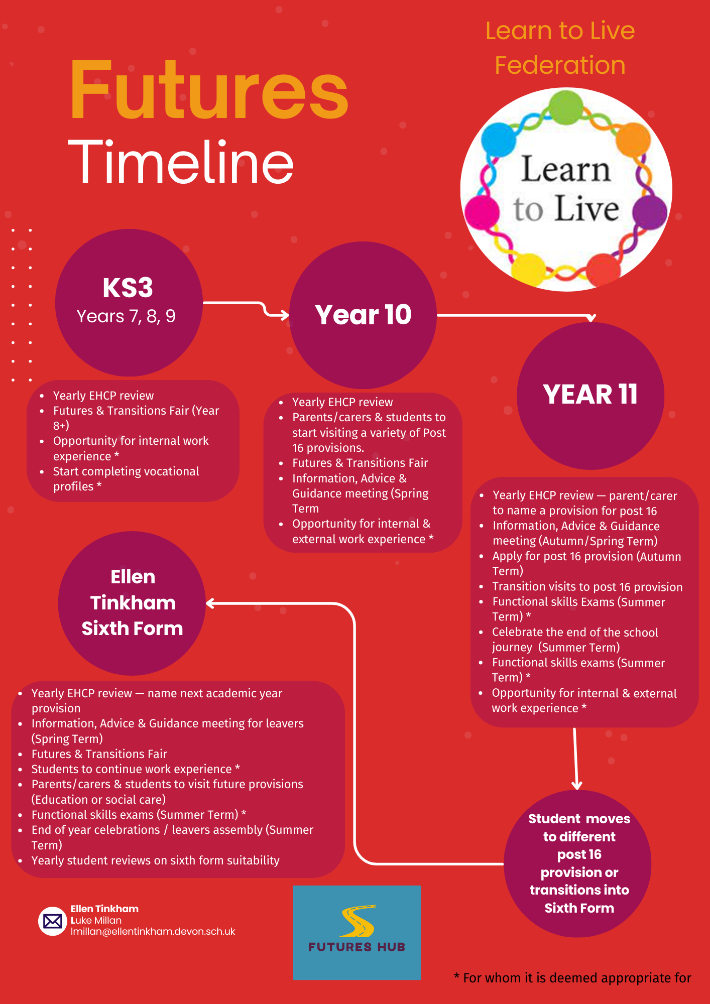 Futures Timeline